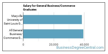 Median earnings by years after graduation for Business & Commerce at Maryville University of Saint Louis