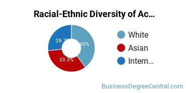 Racial-Ethnic Diversity of Actuarial Science Majors at Maryville University of Saint Louis