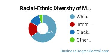Racial-Ethnic Diversity of Marketing/Marketing Management, General Majors at Maryville University of Saint Louis