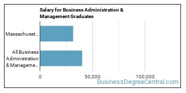 Median earnings by years after graduation for Business Administration & Management at Massachusetts College of Liberal Arts