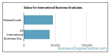 Median earnings by years after graduation for International Business at Massachusetts Maritime Academy