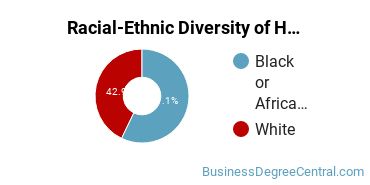 Racial-ethnic diversity of Hospitality Management majors at Massasoit Community College