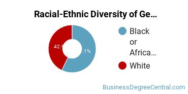 Racial-Ethnic Diversity of General Hospitality Administration/Management Majors at Massasoit Community College