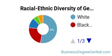 Racial-Ethnic Diversity of General Economics Majors at McKendree University