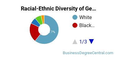 Racial-Ethnic Diversity of General Human Resources Management/Personnel Administration Majors at McKendree University