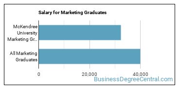 Median earnings by years after graduation for Marketing at McKendree University