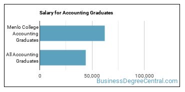 Median earnings by years after graduation for Accounting at Menlo College