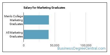 Median earnings by years after graduation for Marketing at Menlo College