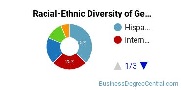 Racial-Ethnic Diversity of General Business/Commerce Majors at Merced College