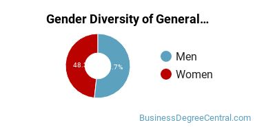 Mercer County Community College Gender Breakdown of General Business/Commerce Associate's Degree Grads