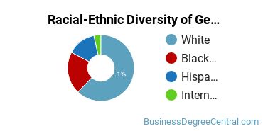 Racial-Ethnic Diversity of General Business/Commerce Majors at Mercer County Community College