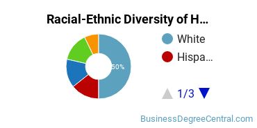 Racial-Ethnic Diversity of Hotel/Motel Administration/Management Majors at Mercer County Community College