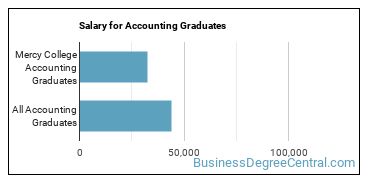 Median earnings by years after graduation for Accounting at Mercy University