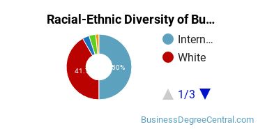 Racial-ethnic diversity of Business Administration & Management majors at Merrimack College