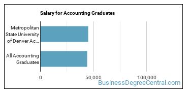 Median earnings by years after graduation for Accounting at Metropolitan State University of Denver