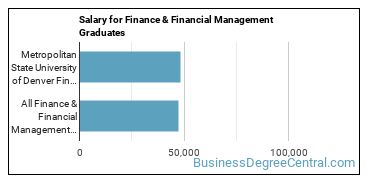 Median earnings by years after graduation for Finance & Financial Management at Metropolitan State University of Denver