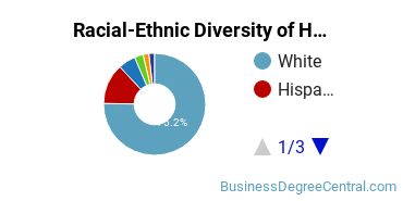 Racial-ethnic diversity of Hospitality Management majors at Metropolitan State University of Denver