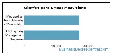 Median earnings by years after graduation for Hospitality Management at Metropolitan State University of Denver