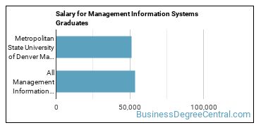 Median earnings by years after graduation for Management Information Systems at Metropolitan State University of Denver