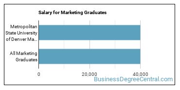 Median earnings by years after graduation for Marketing at Metropolitan State University of Denver