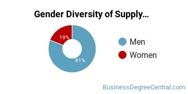 Metro State Gender Breakdown of Supply Chain Management Bachelor's Degree Grads