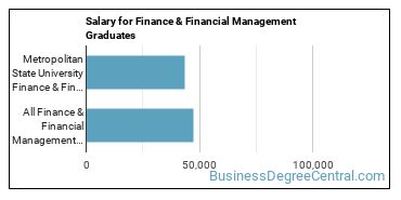 Median earnings by years after graduation for Finance & Financial Management at Metropolitan State University