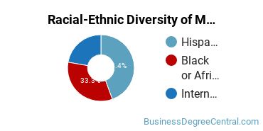 Racial-Ethnic Diversity of Marketing/Marketing Management, General Majors at Miami Dade College