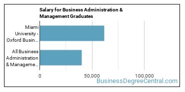 Median earnings by years after graduation for Business Administration & Management at Miami University-Oxford