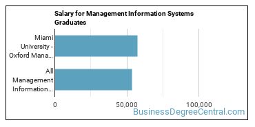 Median earnings by years after graduation for Management Information Systems at Miami University-Oxford