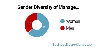 Miami University - Oxford Gender Breakdown of Management Science Bachelor's Degree Grads