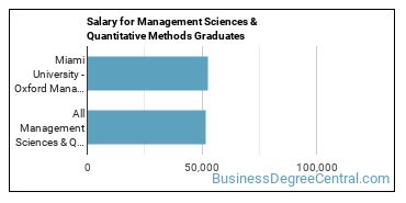 Median earnings by years after graduation for Management Sciences & Methods at Miami University-Oxford