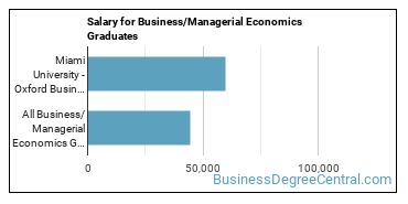 Median earnings by years after graduation for Managerial Economics at Miami University-Oxford