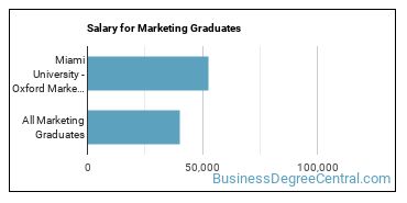 Median earnings by years after graduation for Marketing at Miami University-Oxford