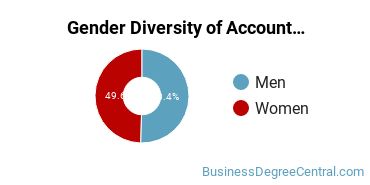 Michigan State Gender Breakdown of Accounting Bachelor's Degree Grads