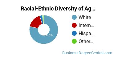 Racial-Ethnic Diversity of Agricultural Business Majors at Michigan State University