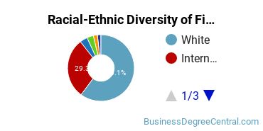 Racial-Ethnic Diversity of Finance Majors at Michigan State University