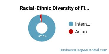 Racial-Ethnic Diversity of Finance Majors at Michigan State University