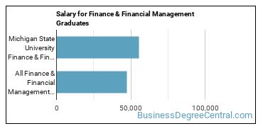 Median earnings by years after graduation for Finance & Financial Management at Michigan State University