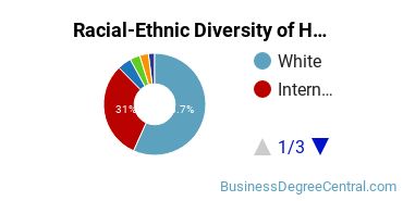 Racial-ethnic diversity of Hospitality Management majors at Michigan State University