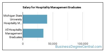 Median earnings by years after graduation for Hospitality Management at Michigan State University