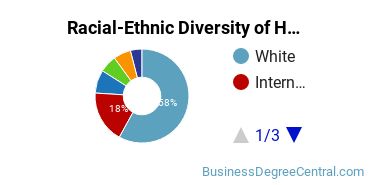 Racial-ethnic diversity of Human Resource Management majors at Michigan State University