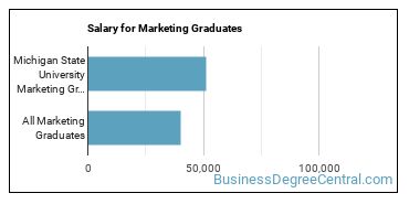 Median earnings by years after graduation for Marketing at Michigan State University