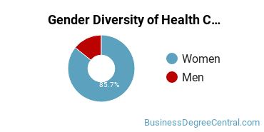 Michigan State Gender Breakdown of Health Communication Master's Degree Grads