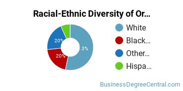 Racial-Ethnic Diversity of Organizational Leadership Majors at Mid-America Christian University