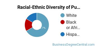 Racial-Ethnic Diversity of Public Relations, Advertising, & Applied Communication Majors at Mid-America Christian University