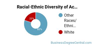Racial-Ethnic Diversity of Accounting Majors at MidAmerica Nazarene University