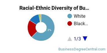 Racial-ethnic diversity of Business Administration & Management majors at MidAmerica Nazarene University