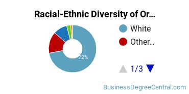 Racial-Ethnic Diversity of Organizational Leadership Majors at MidAmerica Nazarene University
