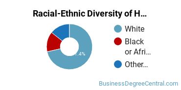 Racial-ethnic diversity of Human Resource Management majors at MidAmerica Nazarene University