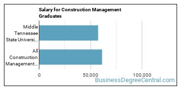 Median earnings by years after graduation for Construction Management at Middle Tennessee State University